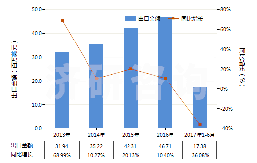 2013-2017年6月中國非耐火涂面制劑（涂門面、內墻、地板、天花板等用）(HS32149000)出口總額及增速統(tǒng)計
